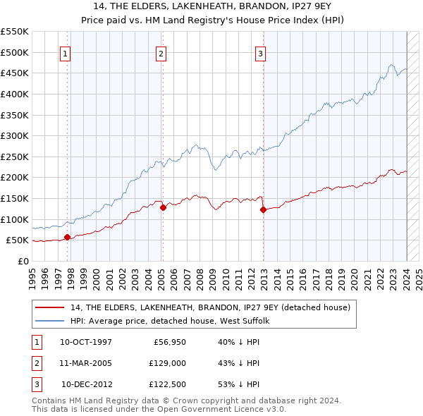 14, THE ELDERS, LAKENHEATH, BRANDON, IP27 9EY: Price paid vs HM Land Registry's House Price Index