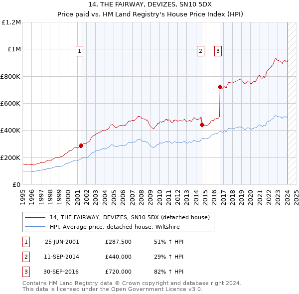 14, THE FAIRWAY, DEVIZES, SN10 5DX: Price paid vs HM Land Registry's House Price Index