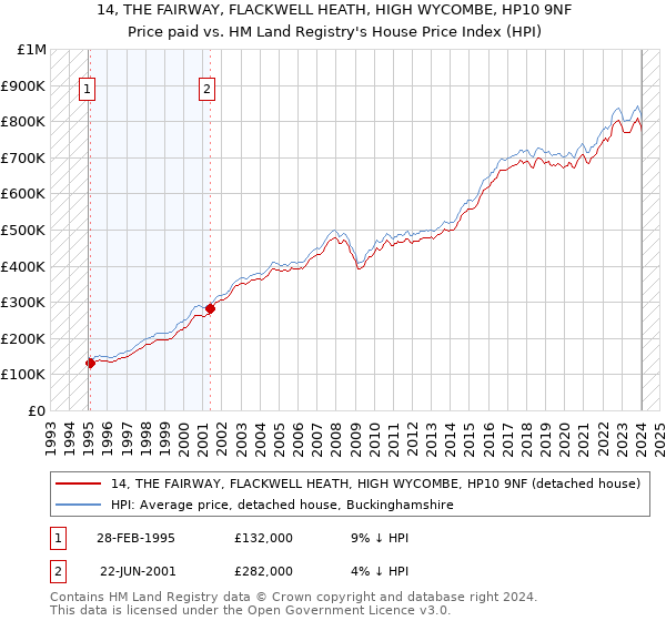 14, THE FAIRWAY, FLACKWELL HEATH, HIGH WYCOMBE, HP10 9NF: Price paid vs HM Land Registry's House Price Index