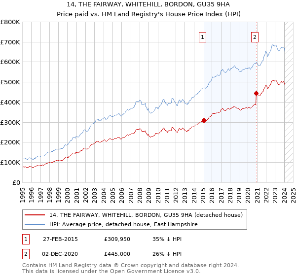 14, THE FAIRWAY, WHITEHILL, BORDON, GU35 9HA: Price paid vs HM Land Registry's House Price Index