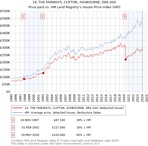 14, THE FAIRWAYS, CLIFTON, ASHBOURNE, DE6 2GG: Price paid vs HM Land Registry's House Price Index