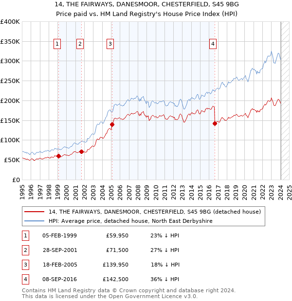 14, THE FAIRWAYS, DANESMOOR, CHESTERFIELD, S45 9BG: Price paid vs HM Land Registry's House Price Index