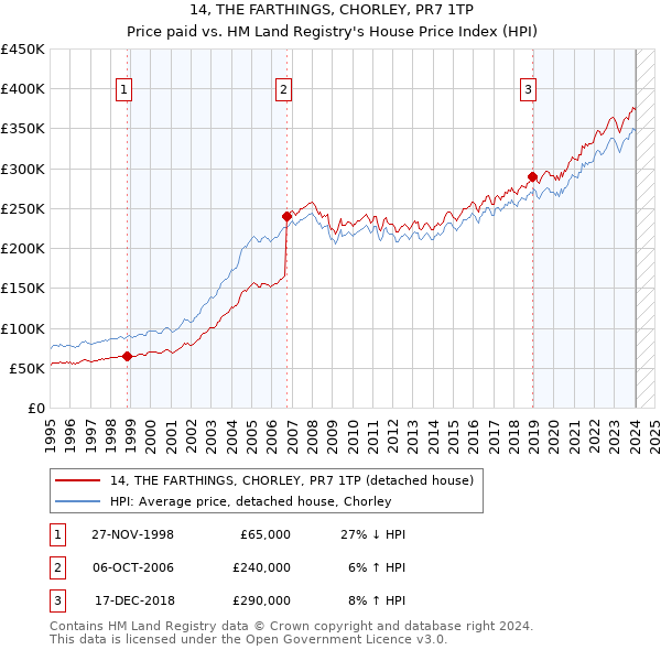 14, THE FARTHINGS, CHORLEY, PR7 1TP: Price paid vs HM Land Registry's House Price Index