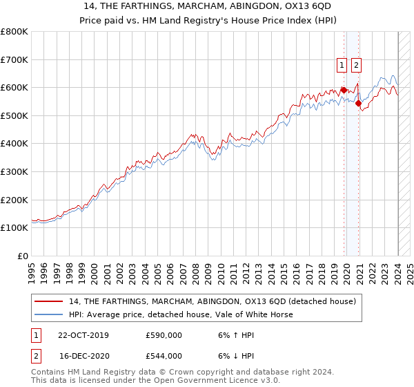 14, THE FARTHINGS, MARCHAM, ABINGDON, OX13 6QD: Price paid vs HM Land Registry's House Price Index