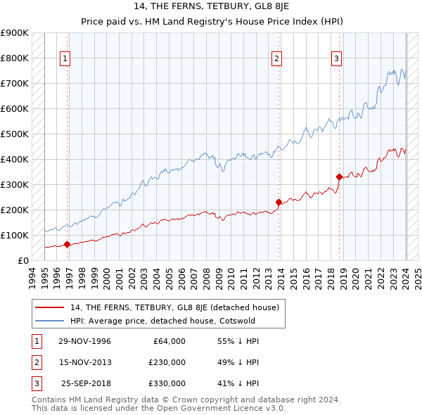 14, THE FERNS, TETBURY, GL8 8JE: Price paid vs HM Land Registry's House Price Index