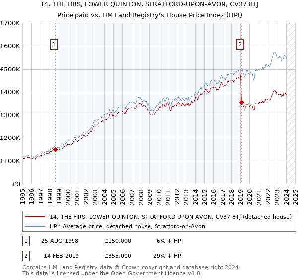 14, THE FIRS, LOWER QUINTON, STRATFORD-UPON-AVON, CV37 8TJ: Price paid vs HM Land Registry's House Price Index