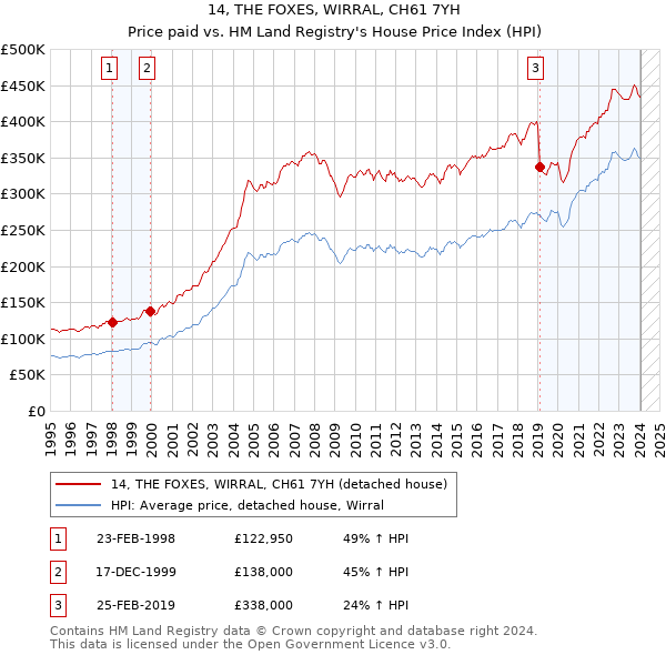 14, THE FOXES, WIRRAL, CH61 7YH: Price paid vs HM Land Registry's House Price Index
