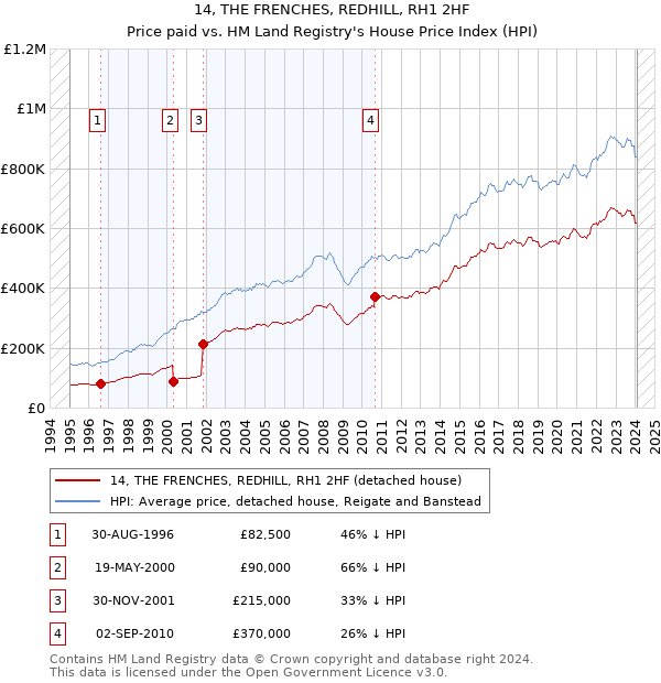 14, THE FRENCHES, REDHILL, RH1 2HF: Price paid vs HM Land Registry's House Price Index