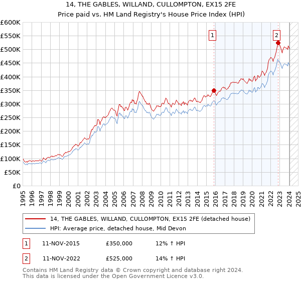 14, THE GABLES, WILLAND, CULLOMPTON, EX15 2FE: Price paid vs HM Land Registry's House Price Index