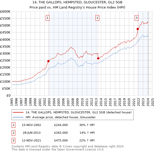 14, THE GALLOPS, HEMPSTED, GLOUCESTER, GL2 5GB: Price paid vs HM Land Registry's House Price Index