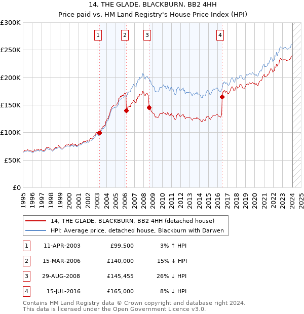 14, THE GLADE, BLACKBURN, BB2 4HH: Price paid vs HM Land Registry's House Price Index