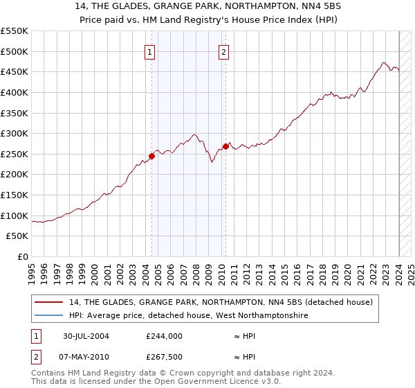 14, THE GLADES, GRANGE PARK, NORTHAMPTON, NN4 5BS: Price paid vs HM Land Registry's House Price Index
