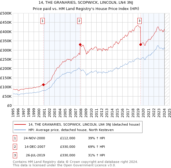 14, THE GRANARIES, SCOPWICK, LINCOLN, LN4 3NJ: Price paid vs HM Land Registry's House Price Index