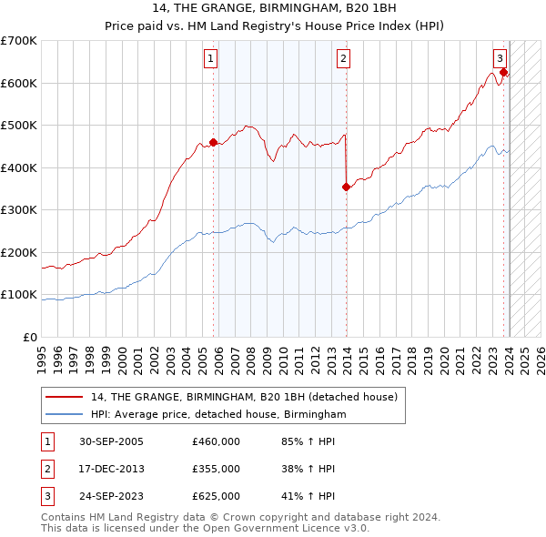 14, THE GRANGE, BIRMINGHAM, B20 1BH: Price paid vs HM Land Registry's House Price Index