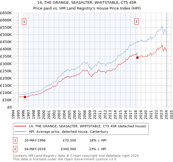 14, THE GRANGE, SEASALTER, WHITSTABLE, CT5 4SR: Price paid vs HM Land Registry's House Price Index