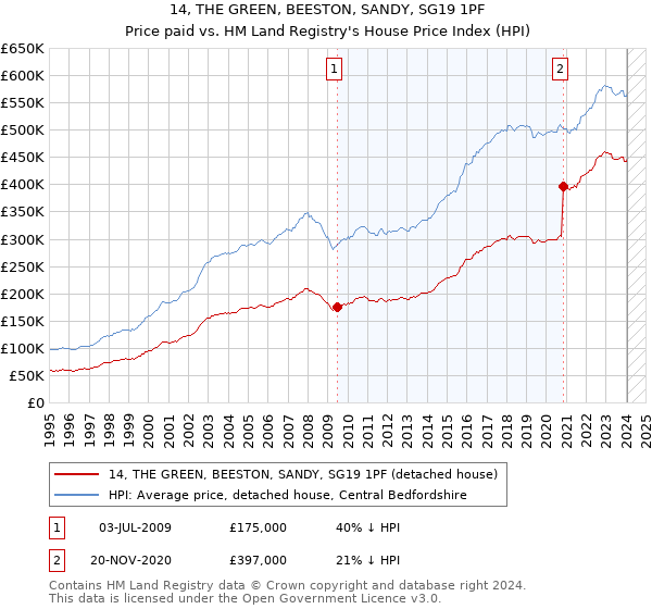 14, THE GREEN, BEESTON, SANDY, SG19 1PF: Price paid vs HM Land Registry's House Price Index