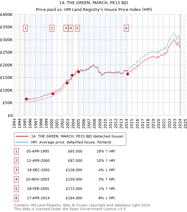 14, THE GREEN, MARCH, PE15 8JD: Price paid vs HM Land Registry's House Price Index