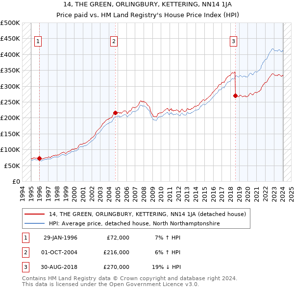 14, THE GREEN, ORLINGBURY, KETTERING, NN14 1JA: Price paid vs HM Land Registry's House Price Index