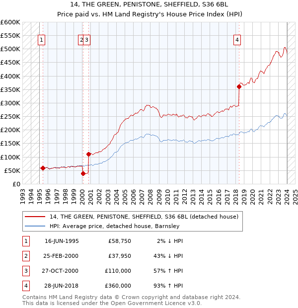 14, THE GREEN, PENISTONE, SHEFFIELD, S36 6BL: Price paid vs HM Land Registry's House Price Index