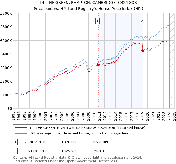 14, THE GREEN, RAMPTON, CAMBRIDGE, CB24 8QB: Price paid vs HM Land Registry's House Price Index