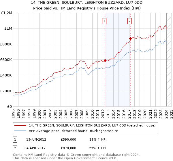 14, THE GREEN, SOULBURY, LEIGHTON BUZZARD, LU7 0DD: Price paid vs HM Land Registry's House Price Index