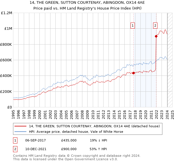 14, THE GREEN, SUTTON COURTENAY, ABINGDON, OX14 4AE: Price paid vs HM Land Registry's House Price Index