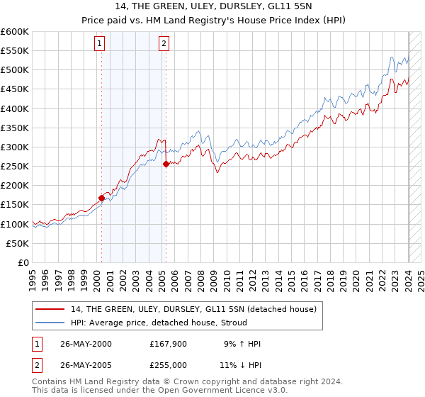 14, THE GREEN, ULEY, DURSLEY, GL11 5SN: Price paid vs HM Land Registry's House Price Index