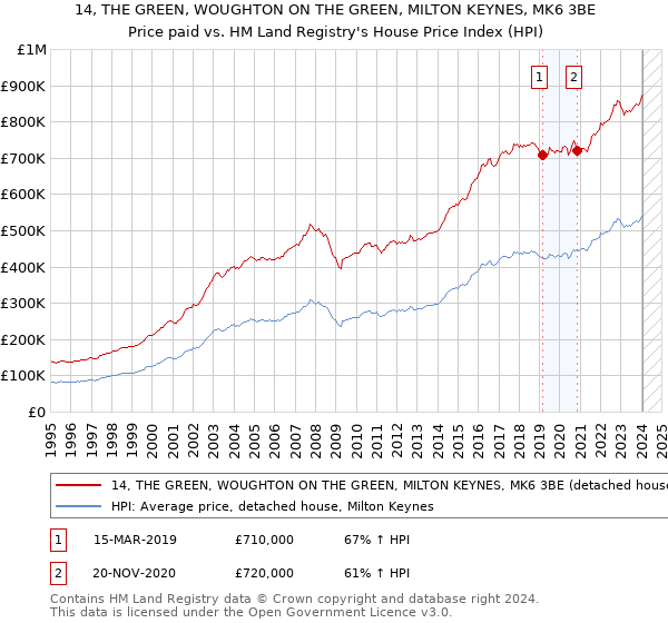 14, THE GREEN, WOUGHTON ON THE GREEN, MILTON KEYNES, MK6 3BE: Price paid vs HM Land Registry's House Price Index