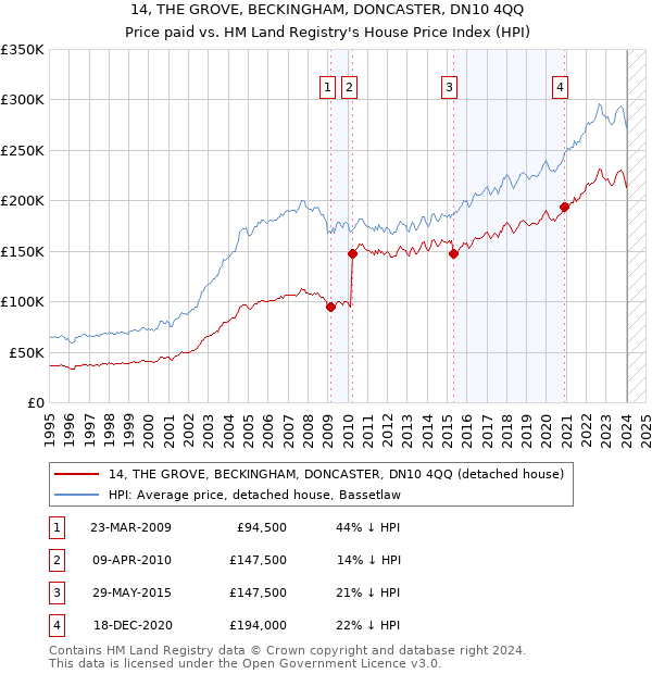 14, THE GROVE, BECKINGHAM, DONCASTER, DN10 4QQ: Price paid vs HM Land Registry's House Price Index