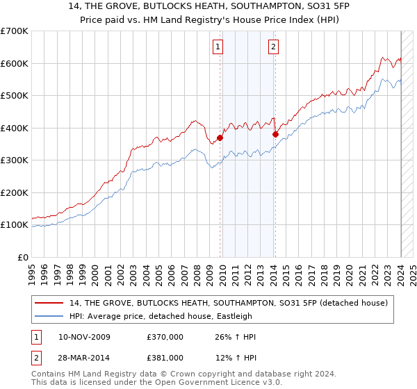 14, THE GROVE, BUTLOCKS HEATH, SOUTHAMPTON, SO31 5FP: Price paid vs HM Land Registry's House Price Index