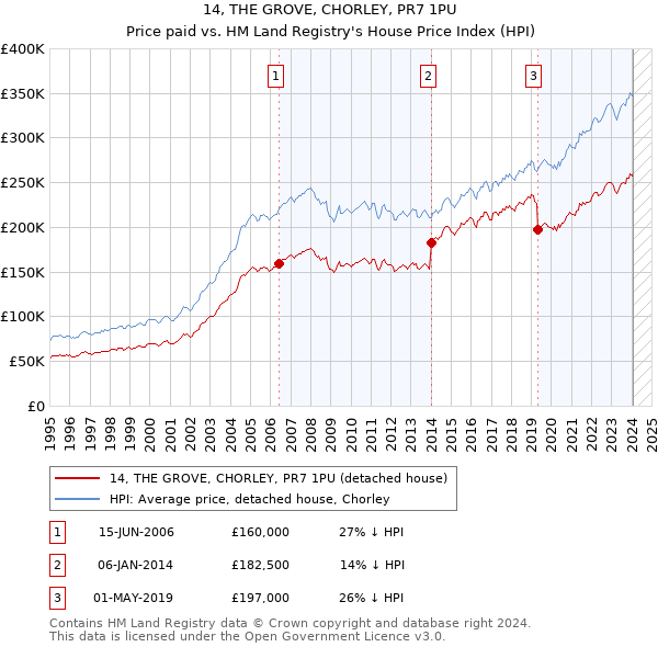 14, THE GROVE, CHORLEY, PR7 1PU: Price paid vs HM Land Registry's House Price Index