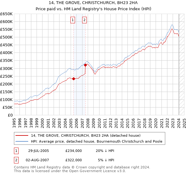 14, THE GROVE, CHRISTCHURCH, BH23 2HA: Price paid vs HM Land Registry's House Price Index