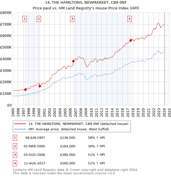 14, THE HAMILTONS, NEWMARKET, CB8 0NF: Price paid vs HM Land Registry's House Price Index