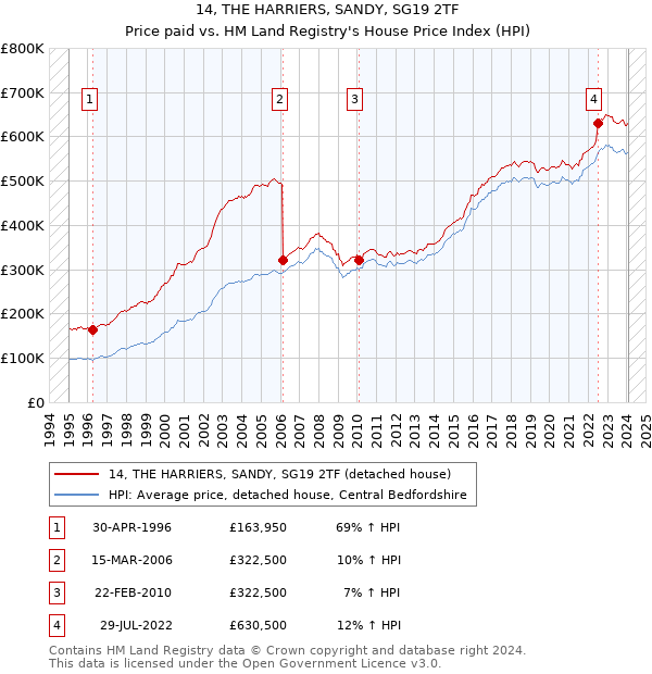 14, THE HARRIERS, SANDY, SG19 2TF: Price paid vs HM Land Registry's House Price Index