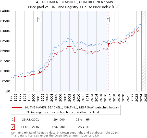 14, THE HAVEN, BEADNELL, CHATHILL, NE67 5AW: Price paid vs HM Land Registry's House Price Index