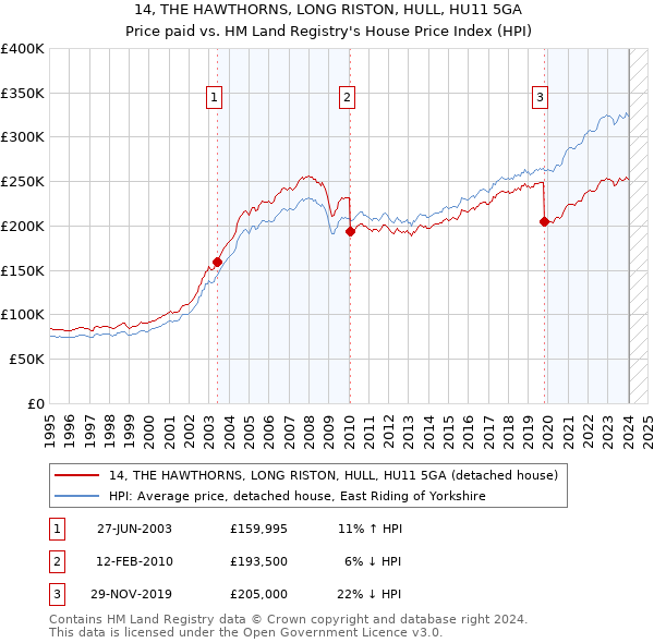 14, THE HAWTHORNS, LONG RISTON, HULL, HU11 5GA: Price paid vs HM Land Registry's House Price Index