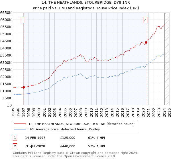 14, THE HEATHLANDS, STOURBRIDGE, DY8 1NR: Price paid vs HM Land Registry's House Price Index