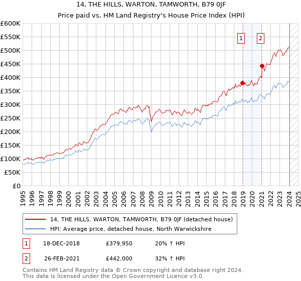 14, THE HILLS, WARTON, TAMWORTH, B79 0JF: Price paid vs HM Land Registry's House Price Index