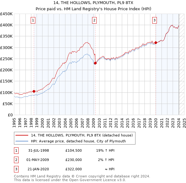 14, THE HOLLOWS, PLYMOUTH, PL9 8TX: Price paid vs HM Land Registry's House Price Index