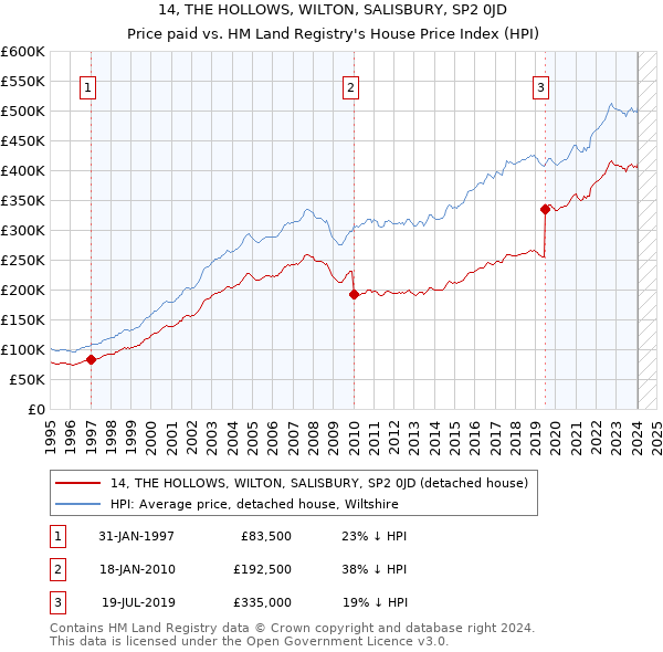 14, THE HOLLOWS, WILTON, SALISBURY, SP2 0JD: Price paid vs HM Land Registry's House Price Index