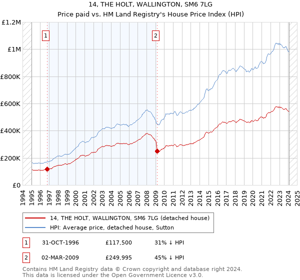 14, THE HOLT, WALLINGTON, SM6 7LG: Price paid vs HM Land Registry's House Price Index