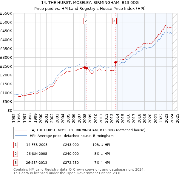 14, THE HURST, MOSELEY, BIRMINGHAM, B13 0DG: Price paid vs HM Land Registry's House Price Index