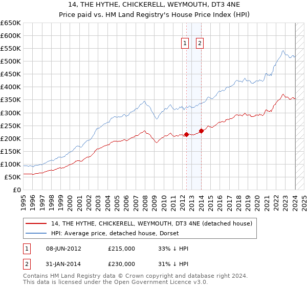 14, THE HYTHE, CHICKERELL, WEYMOUTH, DT3 4NE: Price paid vs HM Land Registry's House Price Index
