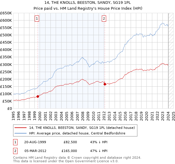 14, THE KNOLLS, BEESTON, SANDY, SG19 1PL: Price paid vs HM Land Registry's House Price Index