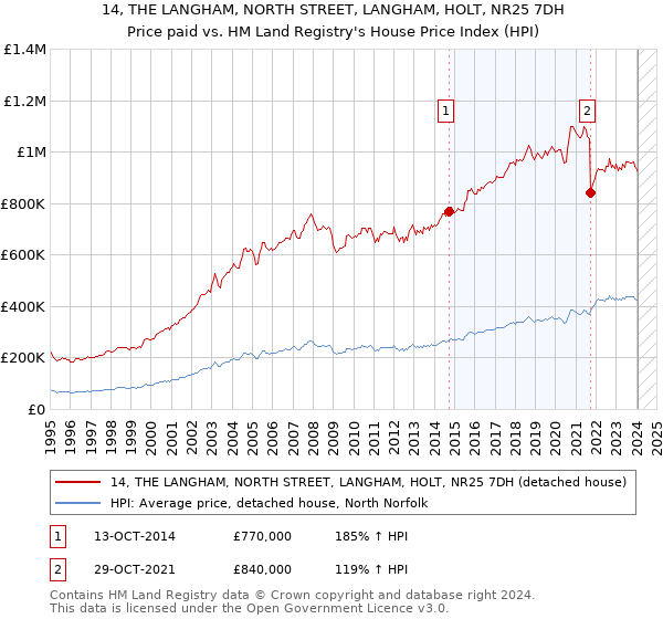 14, THE LANGHAM, NORTH STREET, LANGHAM, HOLT, NR25 7DH: Price paid vs HM Land Registry's House Price Index