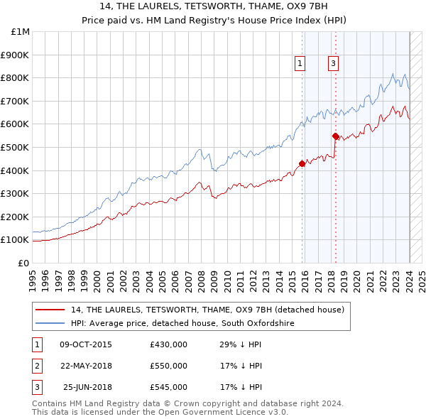 14, THE LAURELS, TETSWORTH, THAME, OX9 7BH: Price paid vs HM Land Registry's House Price Index
