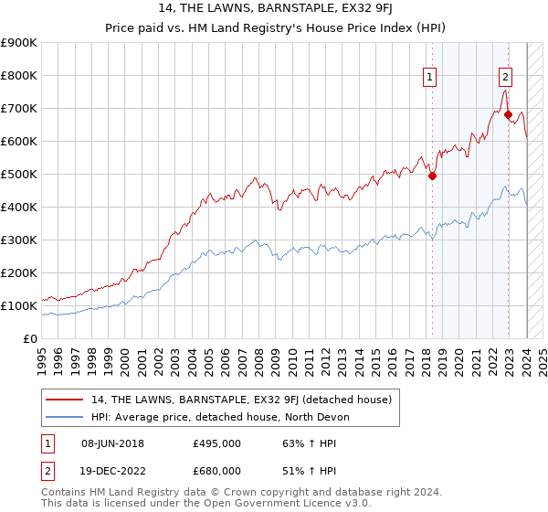 14, THE LAWNS, BARNSTAPLE, EX32 9FJ: Price paid vs HM Land Registry's House Price Index