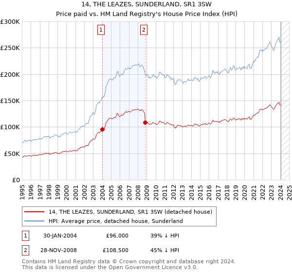 14, THE LEAZES, SUNDERLAND, SR1 3SW: Price paid vs HM Land Registry's House Price Index