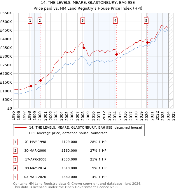 14, THE LEVELS, MEARE, GLASTONBURY, BA6 9SE: Price paid vs HM Land Registry's House Price Index