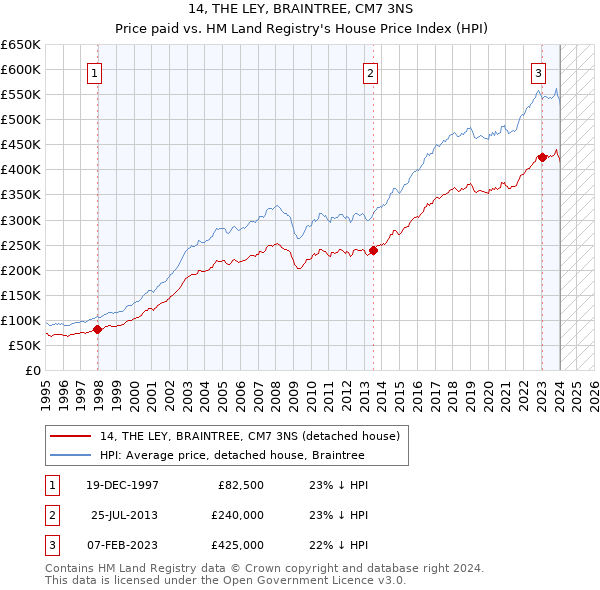 14, THE LEY, BRAINTREE, CM7 3NS: Price paid vs HM Land Registry's House Price Index